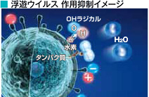 浮遊ウィルス作用抑制イメージ