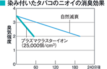 染み付いたタバコの臭いの消臭効果