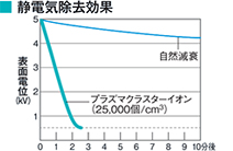 静電気除去効果