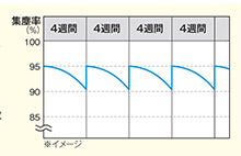 4週間毎のフィルター交換で初期性能に回復
