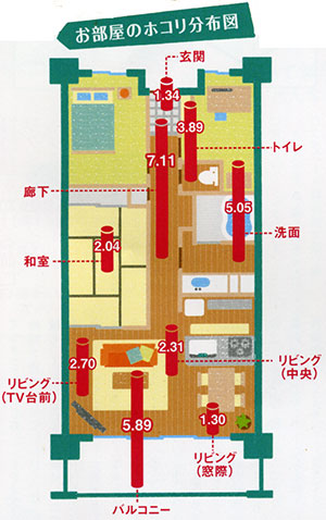 お部屋のホコリ分布図