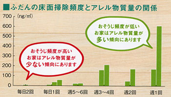 ふだんの床面積掃除頻度とアレル物質の関係