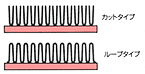 カーペットには、カットタイプとループタイプがあります。