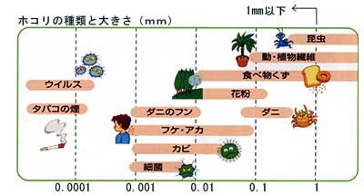 ホコリの種類と大きさ