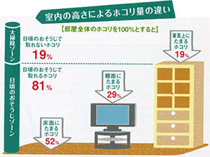 室内の高さによるホコリの違い