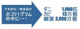 ホコリ1グラムの中に・・ダニ　1,000匹、カビ　１３万匹、細菌　3,000万匹