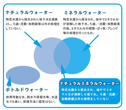 市販されている水