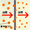 薄いフィルターは油煙を通してしまう。