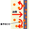 つけっぱなしのフィルターでは、目詰まりしてしまう。