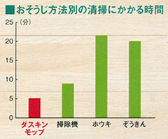 お掃除方法別の清掃にかかる時間