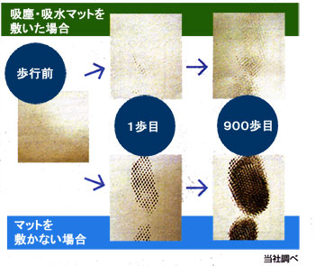 マットを敷かないとこんなに大きな違いが・・！