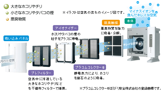 大風量の集塵力で、室内の空気をスピーディに洗浄!