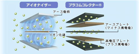浮遊塵の約90%を除去