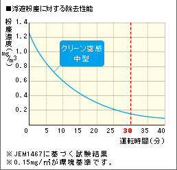 浮遊粉塵に対する除去性能