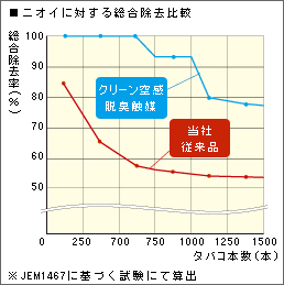 ニオイに対する総合除去比較