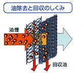 油除去と回収のしくみ