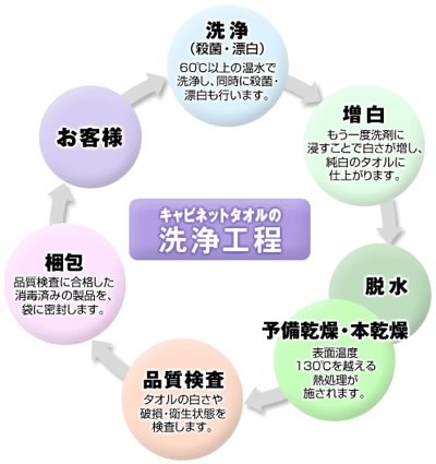 キャビネットタオルの洗浄工程