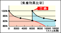 いつも高い分煙効果を維持できます。
