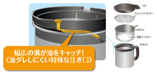 油ダレしにくい特殊な注ぎ口