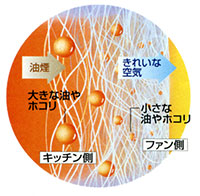 レンジフードフィルターのしくみ