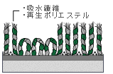 吸水・保水性能がさらにアップ