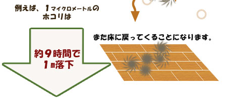 また床に戻ってくることになります。