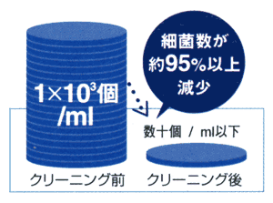 細菌数が焼く95％以上減少